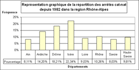 Fig 3 : Reprsentation graphique de la rpartition des arrts Cat-Nat depuis 1982 dans la rgion Rhne-Alpes