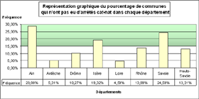 Fig. 4 : Reprsentation graphique du pourcentage de communes qui n'ont pas eu d'arrts Cat-Nat dans chaque dpartement