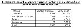 Fig. 6 : Tableau prsentant le nombre d'arrt Cat-Nat pris en Rhne-Alpes pour chaque risque depuis 1982