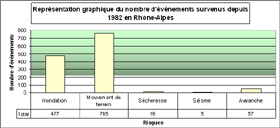 Fig. 10 : Rpartition graphique du nombre d'vnements survenus en Rhne-Alpes depuis 1982