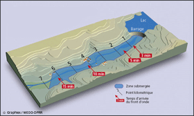 Simulation de londe de submersion en cas de rupture de barrage