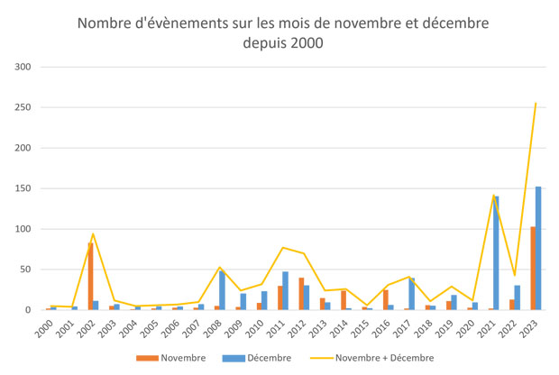 Nombre d’évènements au cours des mois de novembre et décembre de 2000 à 2023